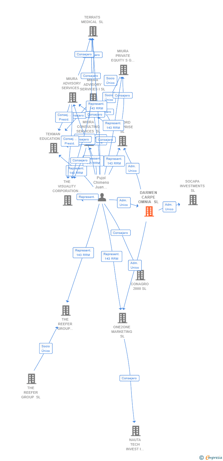 Vinculaciones societarias de DARWEN CARPE OMNIA SL