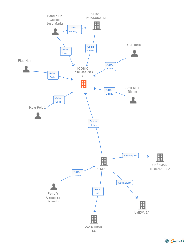 Vinculaciones societarias de ICONIC LANDMARKS SL