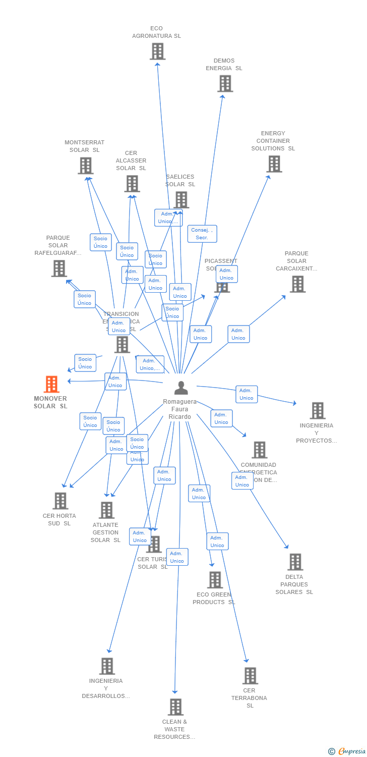 Vinculaciones societarias de MONOVER SOLAR SL