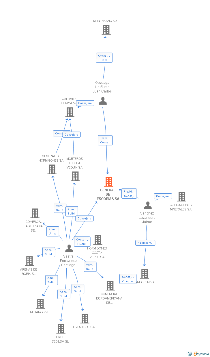 Vinculaciones societarias de GENERAL DE ESCORIAS SA