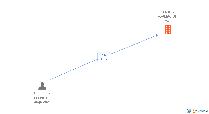 Vinculaciones societarias de CERTUS FORMACION Y ASESORAMIENTO SL