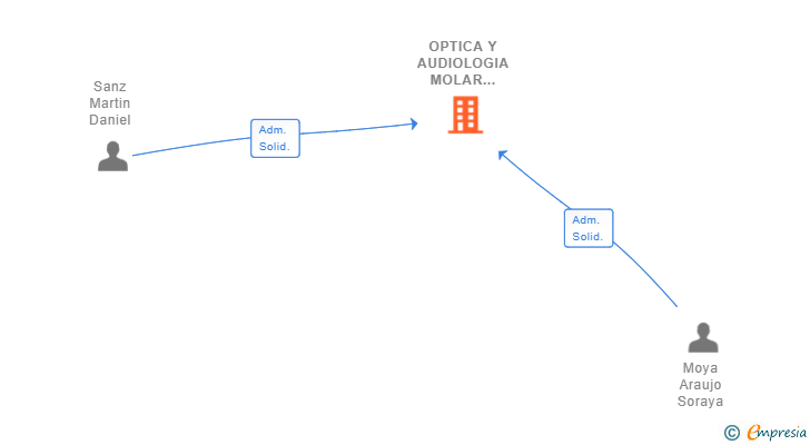 Vinculaciones societarias de OPTICA Y AUDIOLOGIA MOLAR VISION SL