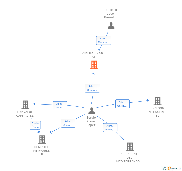 Vinculaciones societarias de VIRTUALIZAME SL