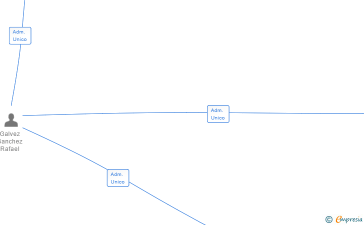 Vinculaciones societarias de COMALLI3 SL