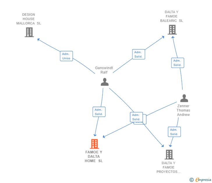 Vinculaciones societarias de FAMOE Y DALTA HOME SL