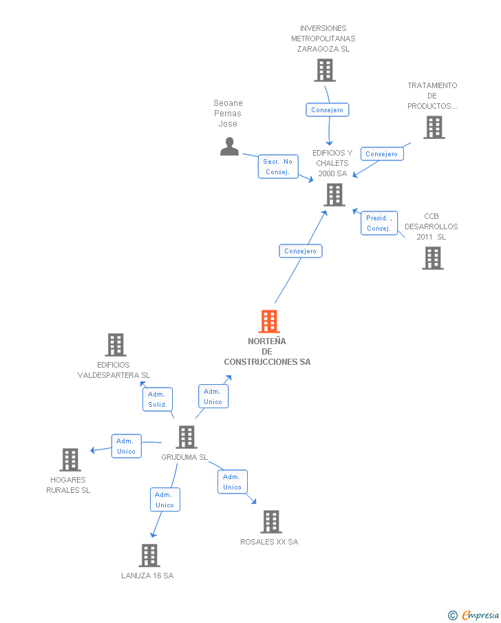 Vinculaciones societarias de NORTEÑA DE CONSTRUCCIONES SA