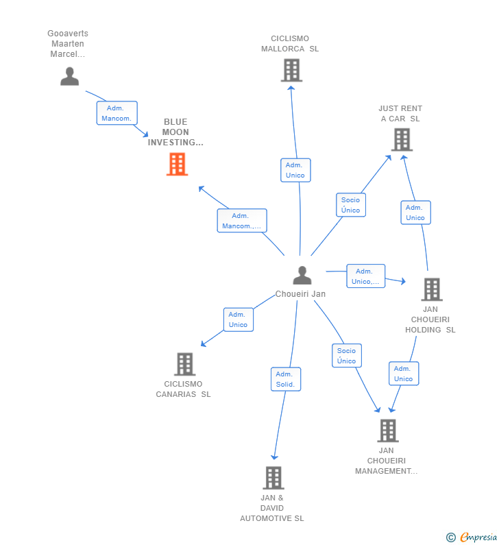 Vinculaciones societarias de BLUE MOON INVESTING SL