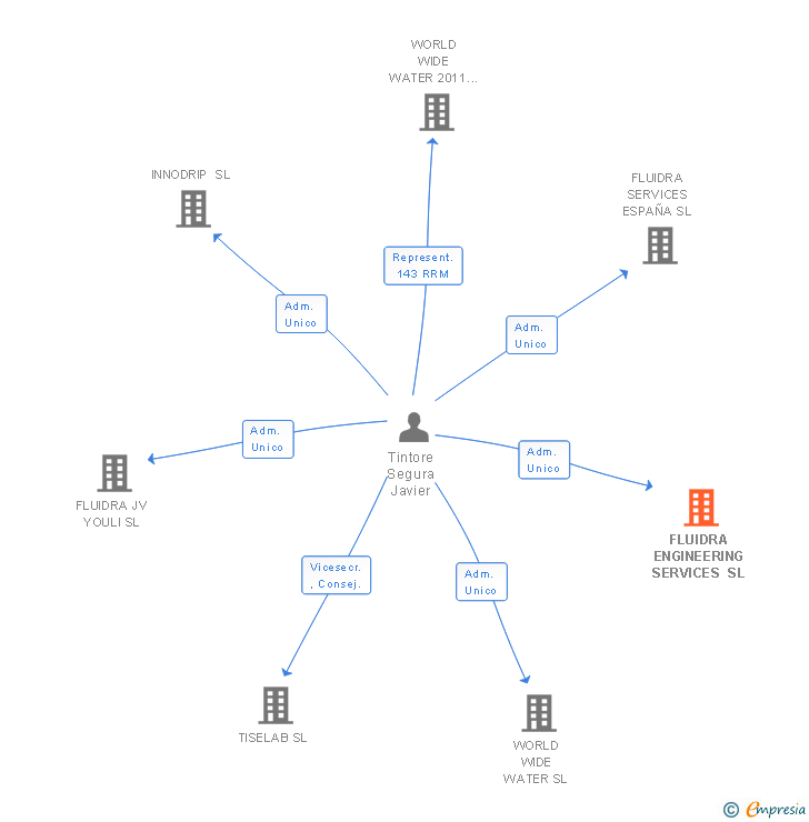 Vinculaciones societarias de FLUIDRA ENGINEERING SERVICES SL