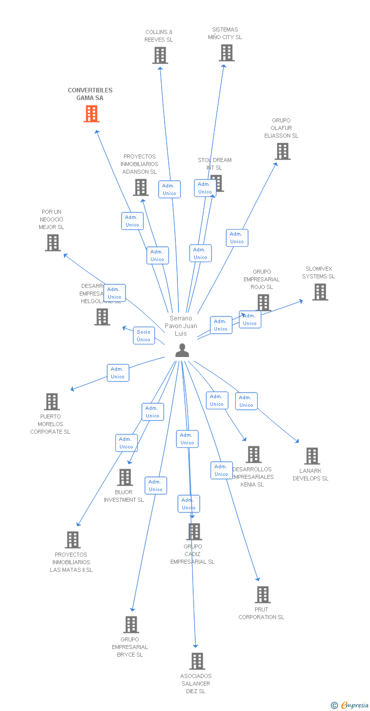 Vinculaciones societarias de CONVERTIBLES GAMA SA