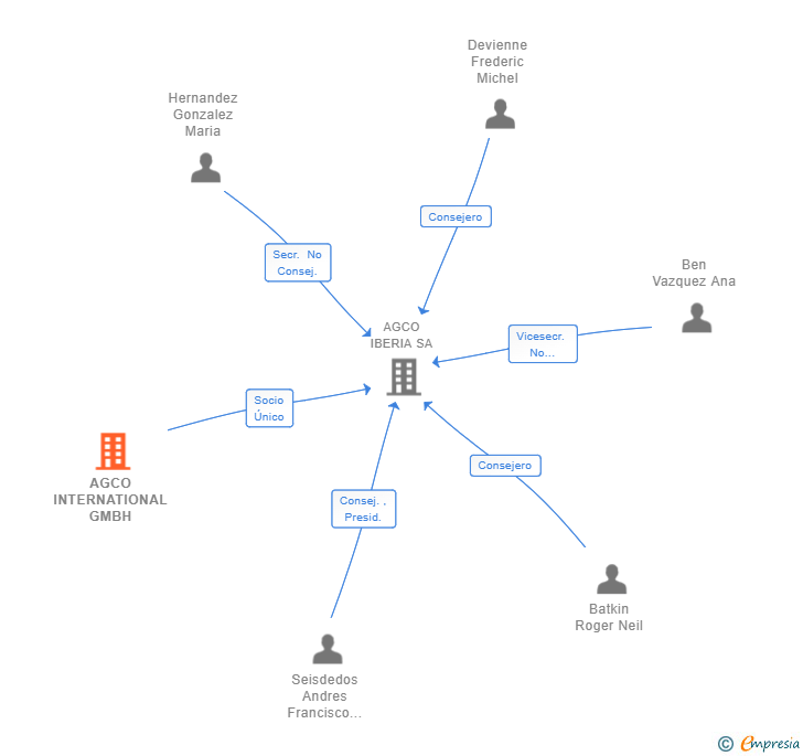 Vinculaciones societarias de AGCO INTERNATIONAL GMBH