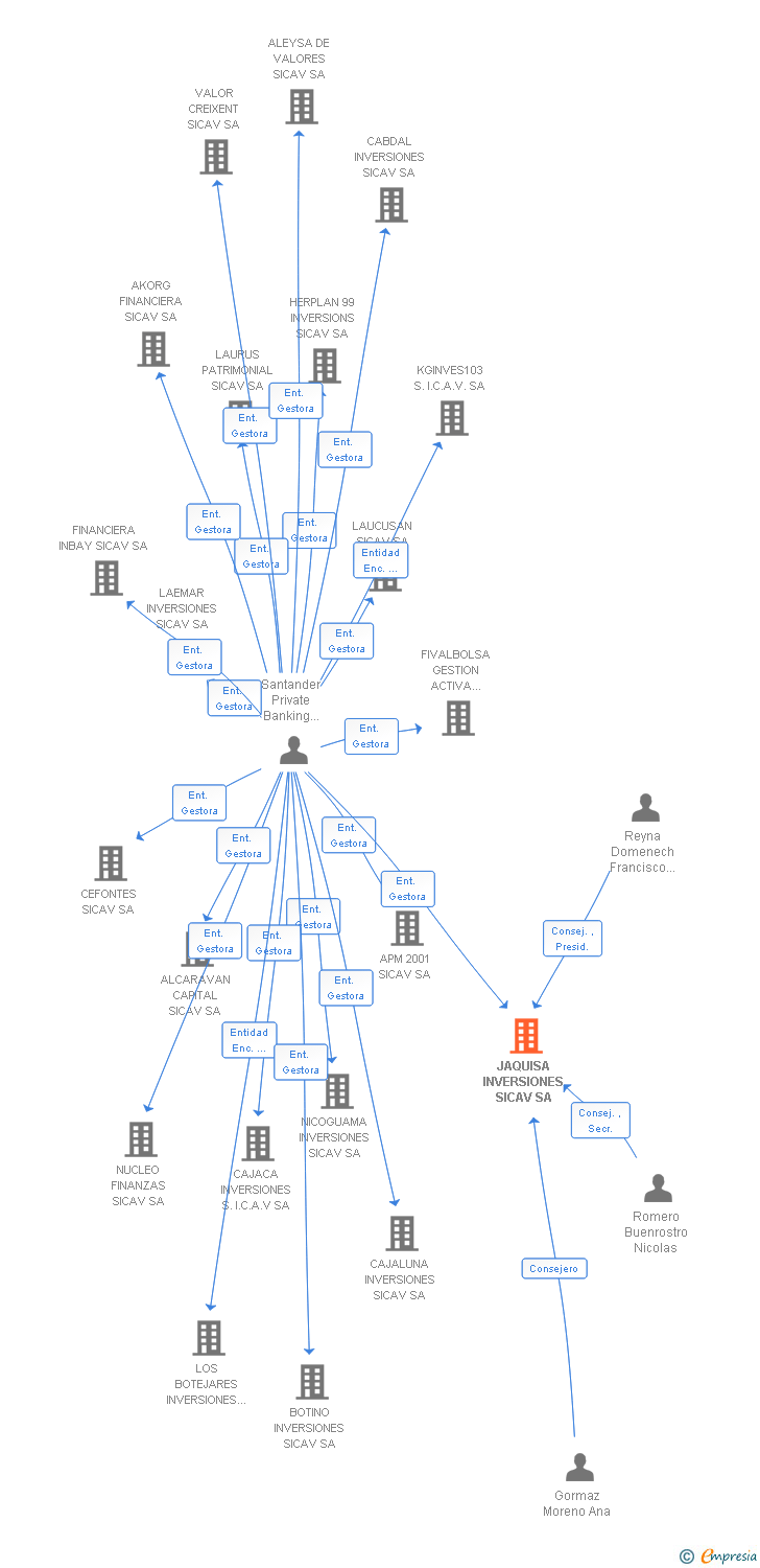 Vinculaciones societarias de JAQUISA INVERSIONES SICAV SA