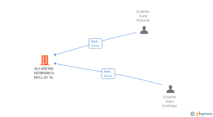 Vinculaciones societarias de ALFARERIA HERMANOS MELLAT SL