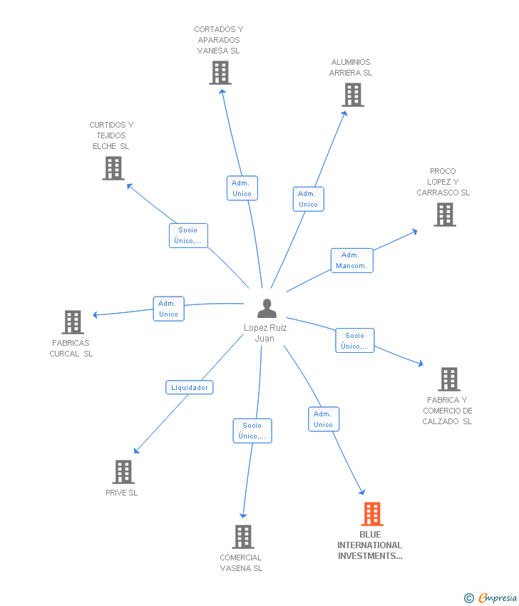 Vinculaciones societarias de BLUE INTERNATIONAL INVESTMENTS INENERGY SL