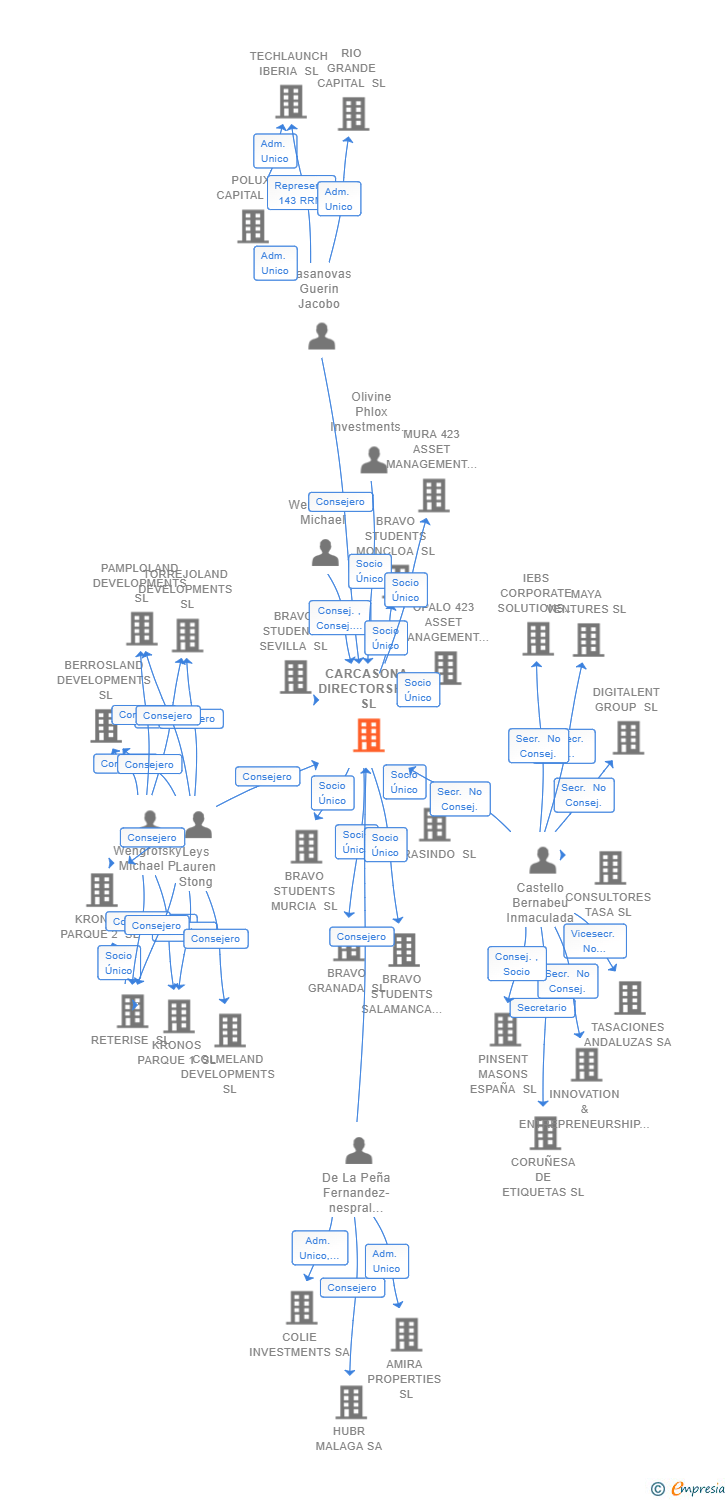 Vinculaciones societarias de CARCASONA DIRECTORSHIP SL