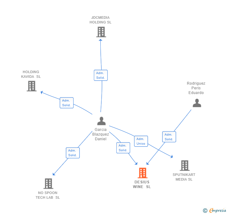 Vinculaciones societarias de DESIUS WINE SL
