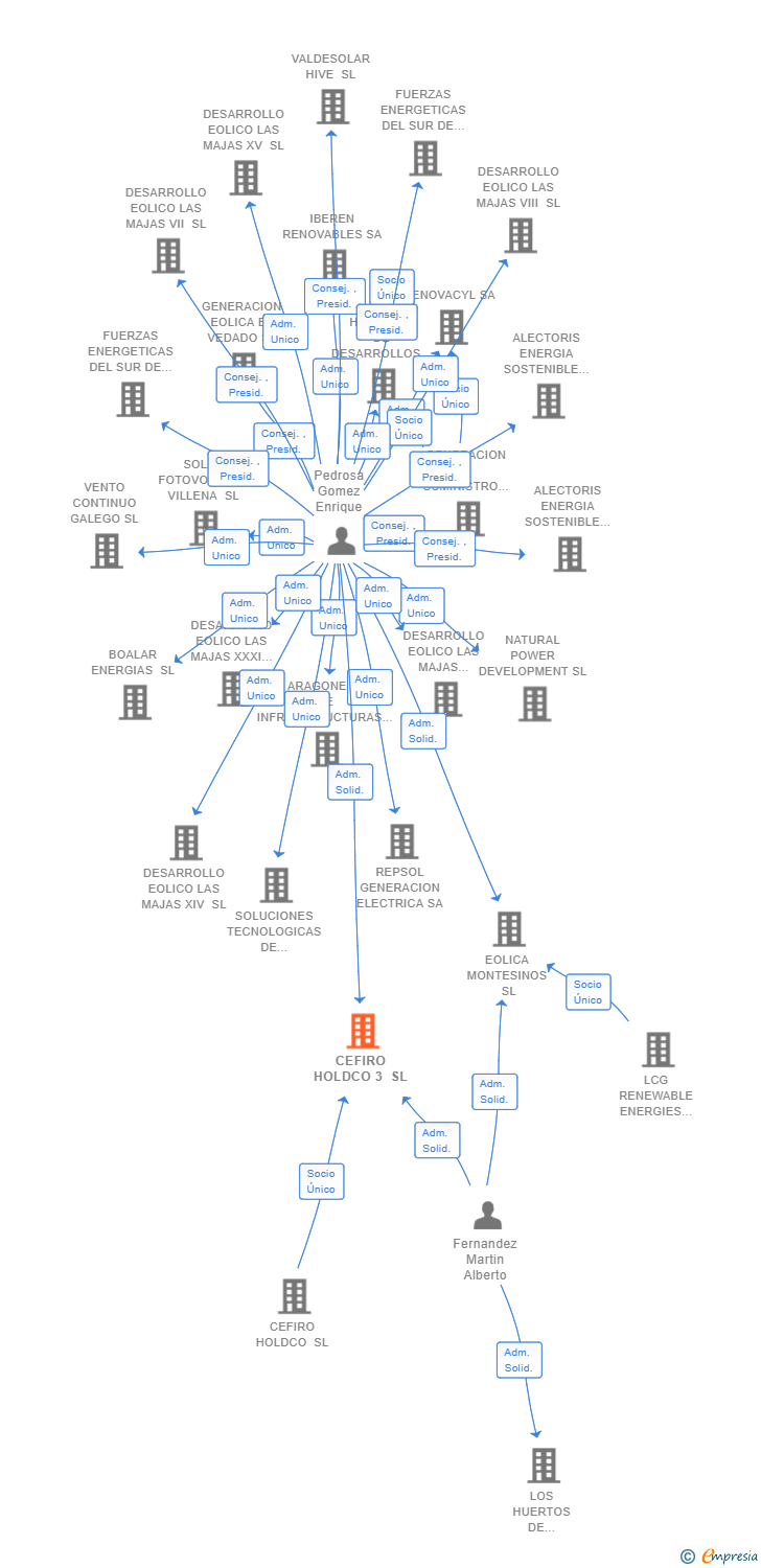 Vinculaciones societarias de CEFIRO HOLDCO 3 SL