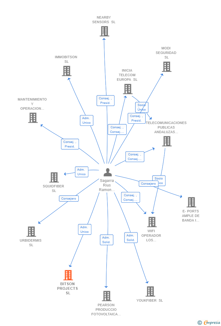 Vinculaciones societarias de BITSON PROJECTS SL