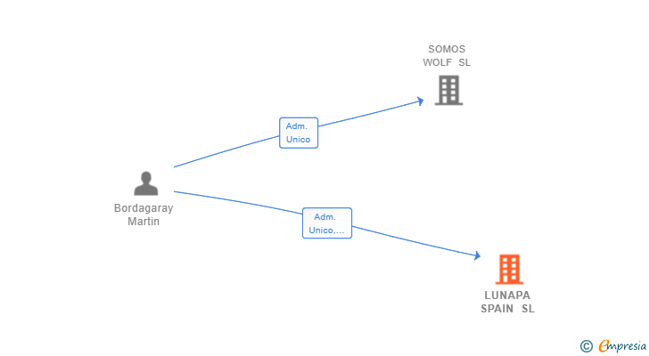 Vinculaciones societarias de LUNAPA SPAIN SL