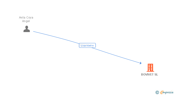 Vinculaciones societarias de BOVIVET SL