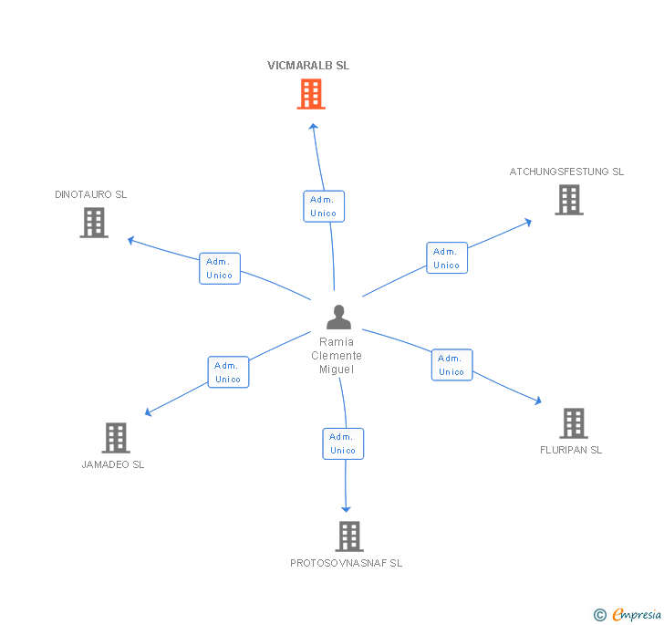 Vinculaciones societarias de VICMARALB SL