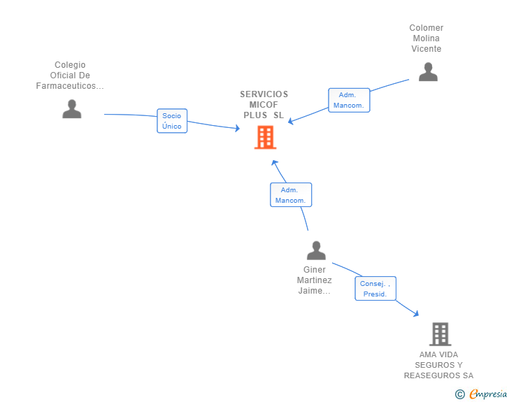 Vinculaciones societarias de SERVICIOS MICOF PLUS SL