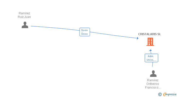 Vinculaciones societarias de CRISTALARIS SL