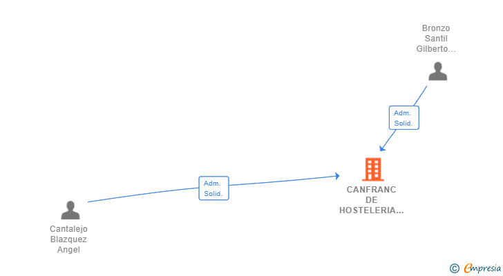 Vinculaciones societarias de CANFRANC DE HOSTELERIA SL