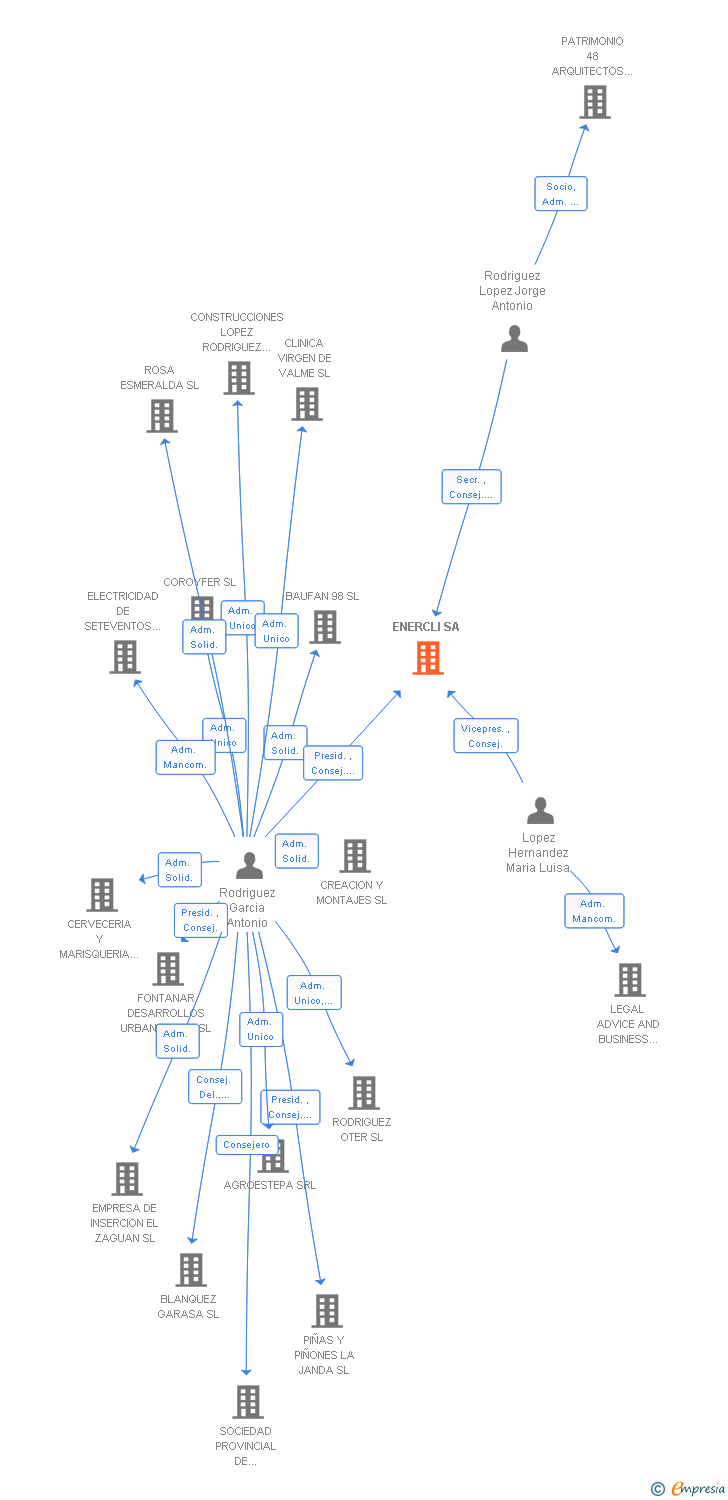 Vinculaciones societarias de ENERCLI SA
