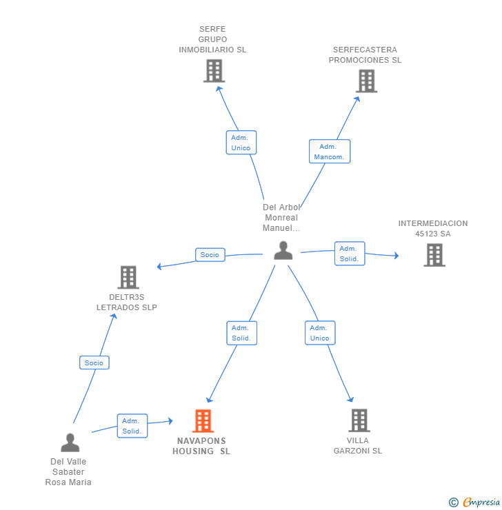 Vinculaciones societarias de NAVAPONS HOUSING SL