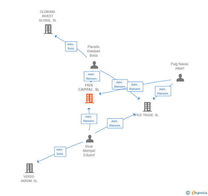 Vinculaciones societarias de FIUS CAPITAL SL
