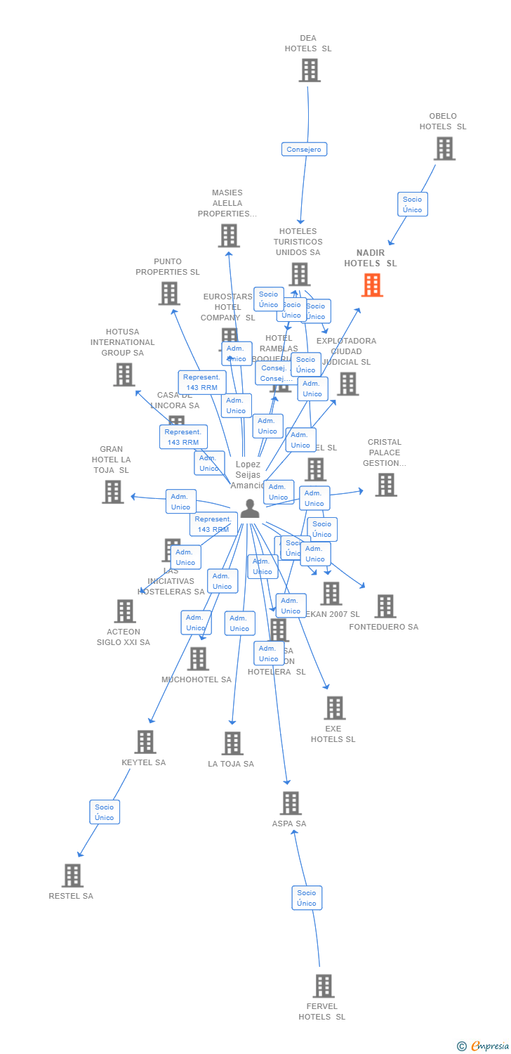 Vinculaciones societarias de NADIR HOTELS SL