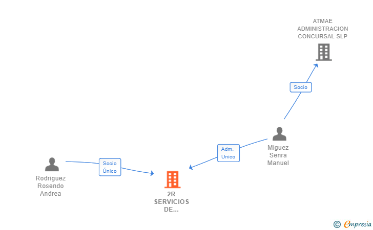 Vinculaciones societarias de 2R SERVICIOS DE INTERMEDIACION DEL NOROESTE 2020 SL