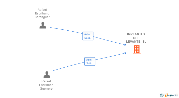 Vinculaciones societarias de IMPLANTEX DEL LEVANTE SL