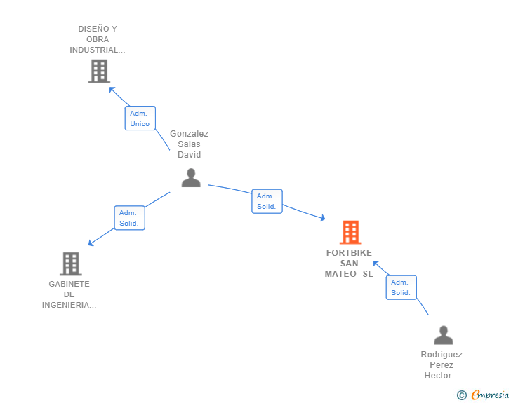 Vinculaciones societarias de FORTBIKE SAN MATEO SL