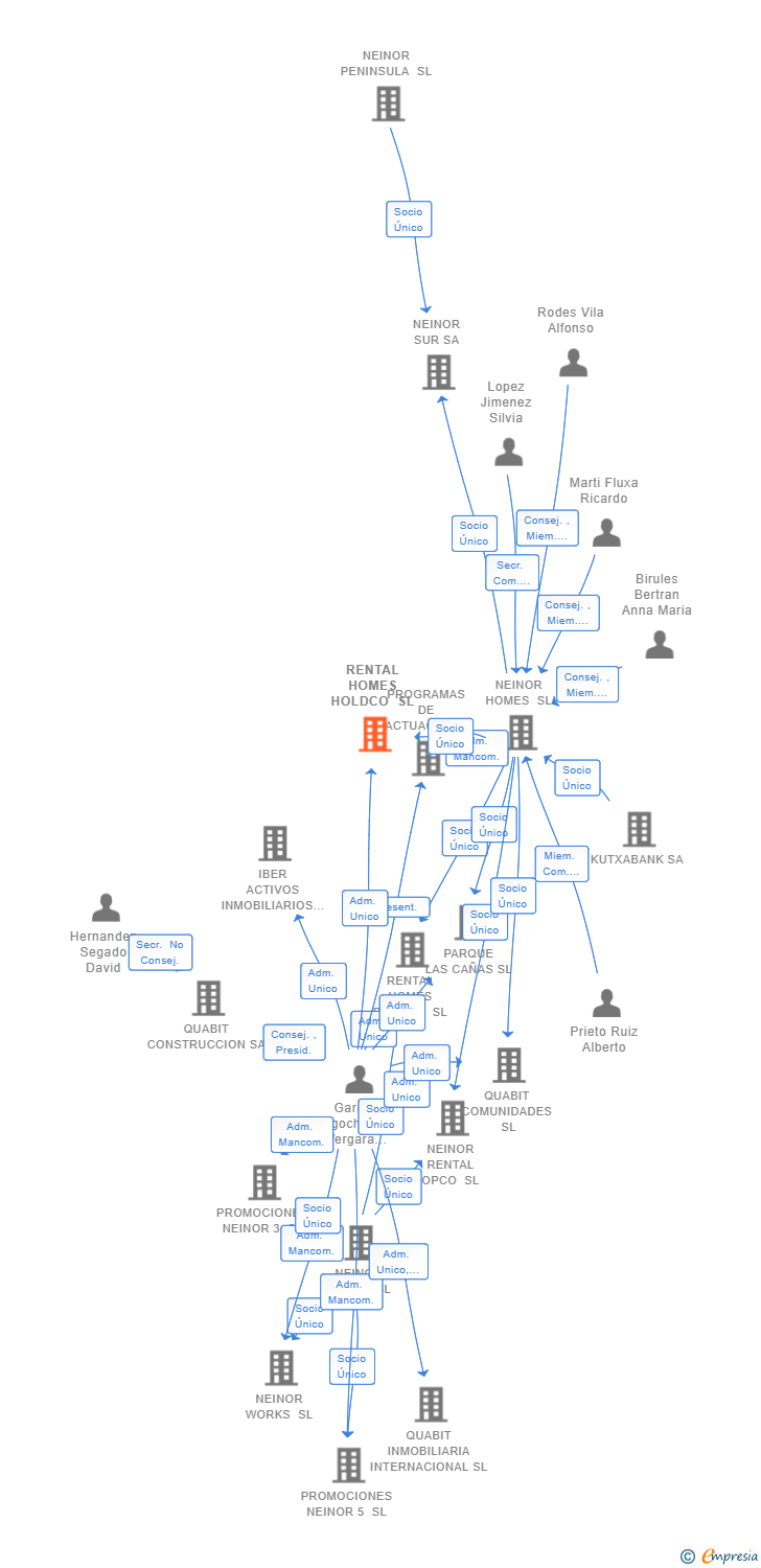 Vinculaciones societarias de RENTAL HOMES HOLDCO SL