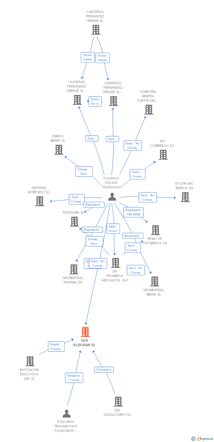 Vinculaciones societarias de SEK ALBORAN SL