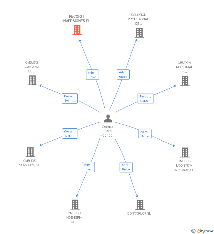 Vinculaciones societarias de RECORTI INVERSIONES SL
