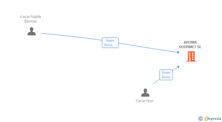 Vinculaciones societarias de AROMA GOURMET SL