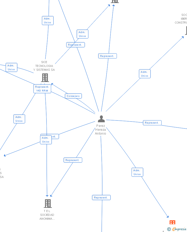 Vinculaciones societarias de SEGURIDAD INTEGRAL METROPOLITANA SA