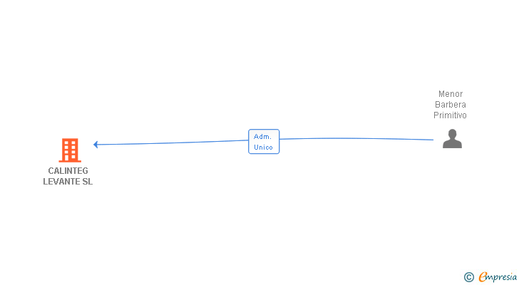 Vinculaciones societarias de CALINTEG LEVANTE SL