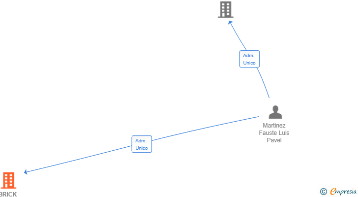 Vinculaciones societarias de BRICK SOFTWARE SL