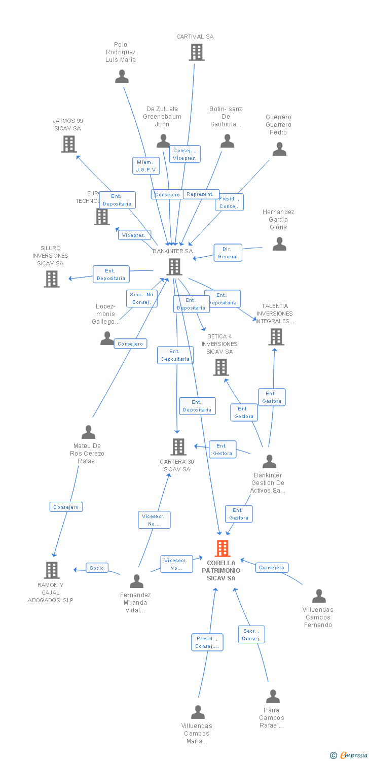 Vinculaciones societarias de CORELLA PATRIMONIO SICAV SA