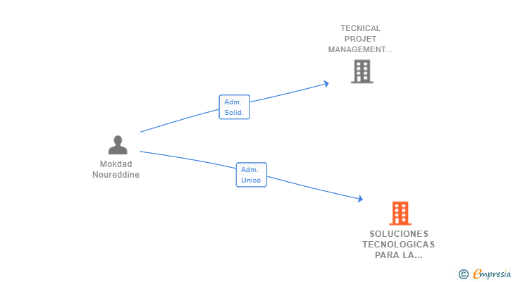 Vinculaciones societarias de SOLUCIONES TECNOLOGICAS PARA LA INFORMACION Y COMUNICACION SL