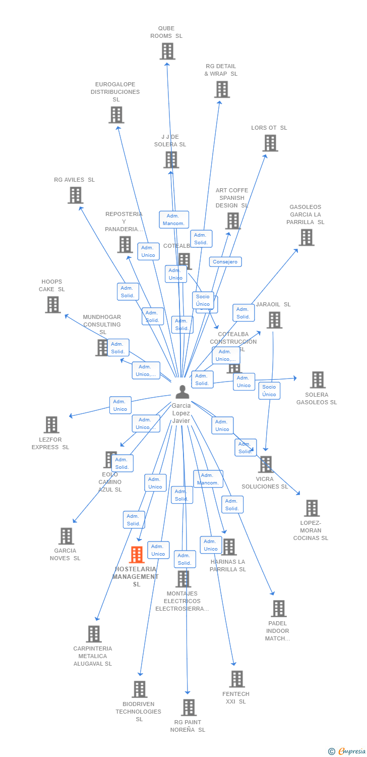 Vinculaciones societarias de HOSTELARIA MANAGEMENT SL