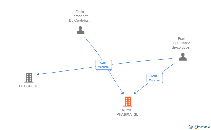 Vinculaciones societarias de NIPSE PHARMA SL