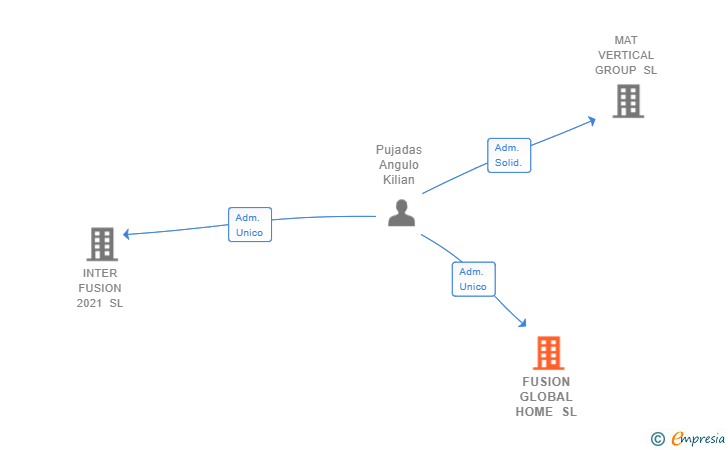Vinculaciones societarias de FUSION GLOBAL HOME SL