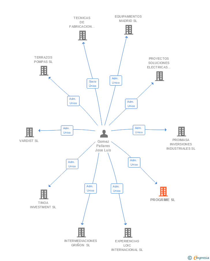 Vinculaciones societarias de PROGRIME SL