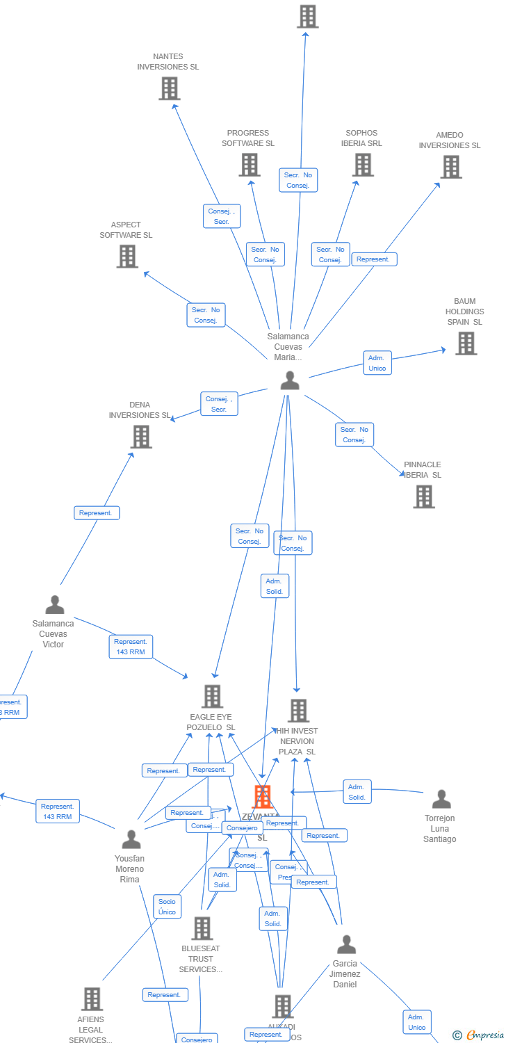 Vinculaciones societarias de SIERRA VERDE CAPITAL SL
