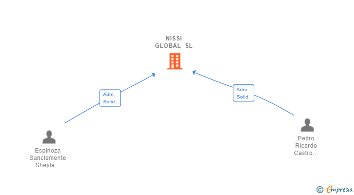 Vinculaciones societarias de NISSI GLOBAL SL