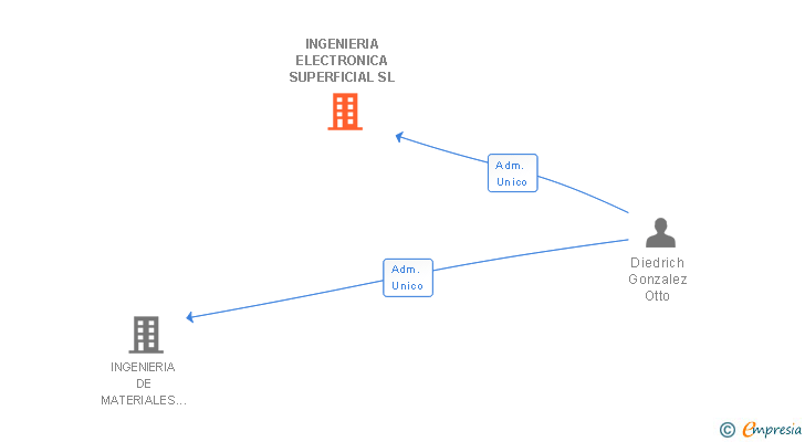 Vinculaciones societarias de INGENIERIA ELECTRONICA SUPERFICIAL SL